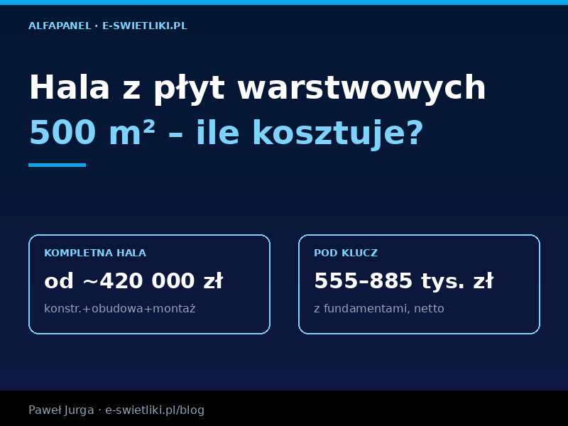 Ile kosztuje hala z płyt warstwowych 500 m²? Kosztorys 2026
