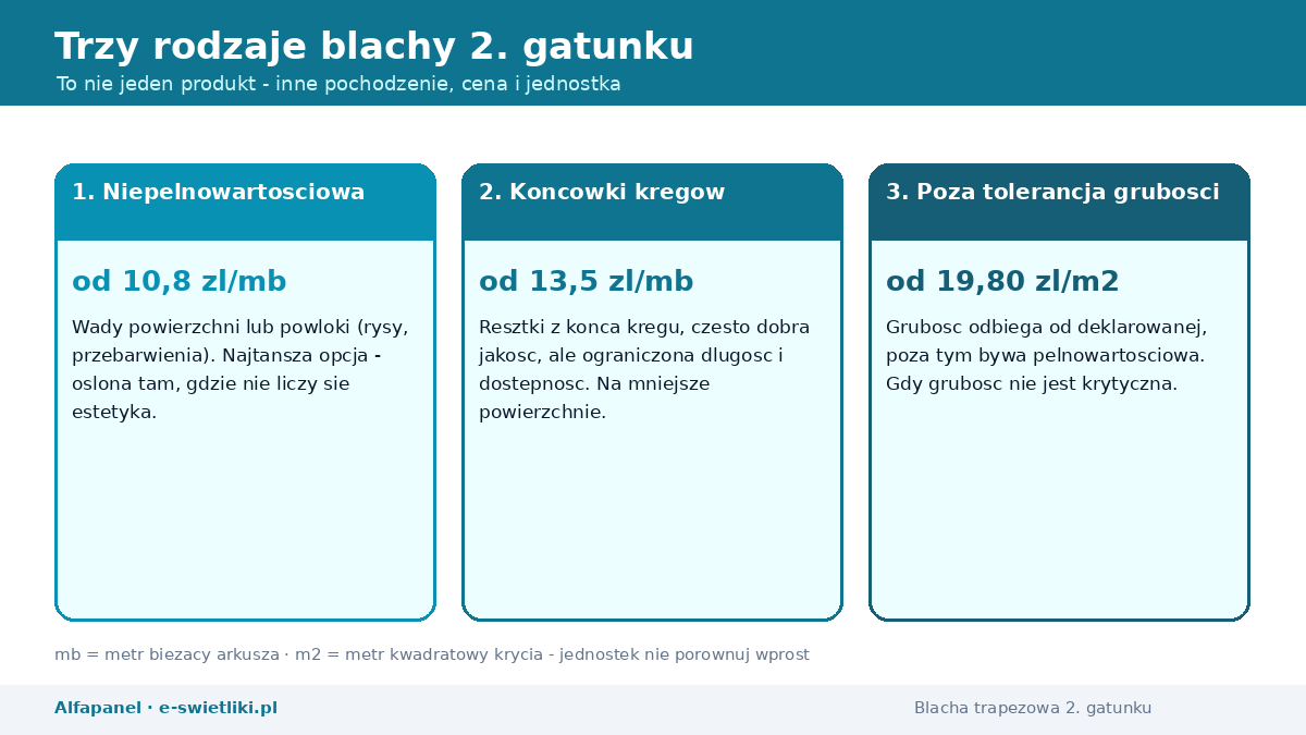 Trzy rodzaje blachy trapezowej 2. gatunku: niepełnowartościowa od 10,8 zł/mb, końcówki kręgów od 13,5 zł/mb, poza tolerancją grubości od 19,80 zł/m²