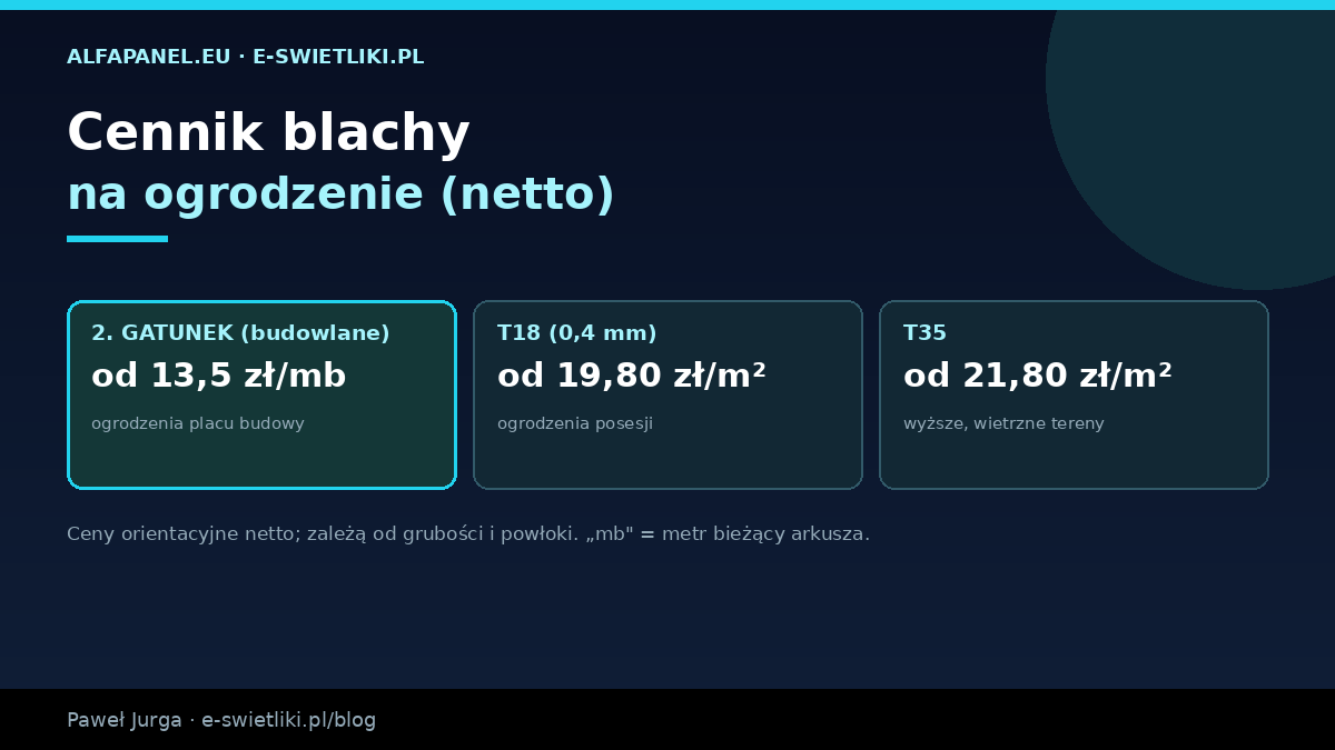 Cennik blachy trapezowej na ogrodzenie – 2. gatunek od 13,5 zł/mb, T18 od 19,80 zł/m², T35 od 21,80 zł/m² netto