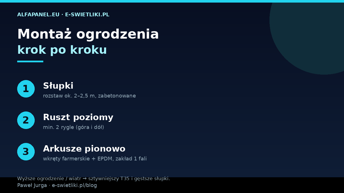 Montaż ogrodzenia z blachy trapezowej – słupki co 2–2,5 m, poziomy ruszt z 2 rygli, arkusze pionowo na wkręty EPDM