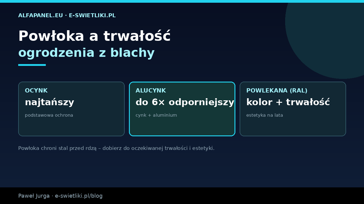 Powłoki blachy na ogrodzenie – ocynk najtańszy, alucynk do 6 razy odporniejszy, blacha powlekana w kolorze RAL