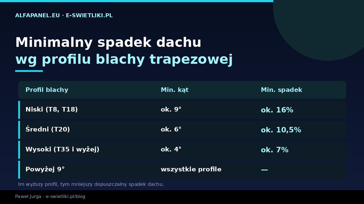 Minimalny spadek dachu wg profilu blachy trapezowej — niski T8/T18 ok. 9°, średni T20 ok. 6°, wysoki T35 ok. 4°