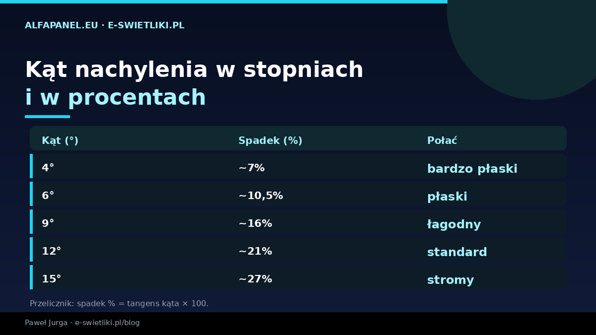Przeliczenie kąta nachylenia dachu ze stopni na procenty — 4 stopnie to 7 procent, 9 stopni to 16 procent, 12 stopni to 21 procent