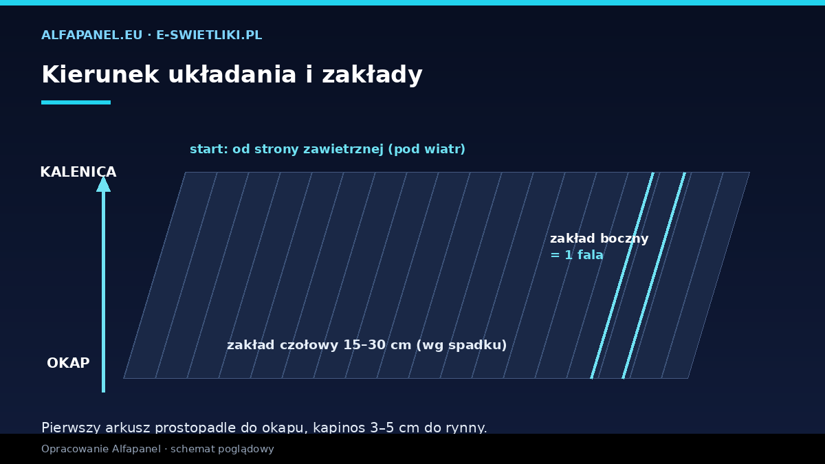 Kierunek układania blachy trapezowej i zakłady — od okapu do kalenicy, zakład boczny na falę, zakład czołowy