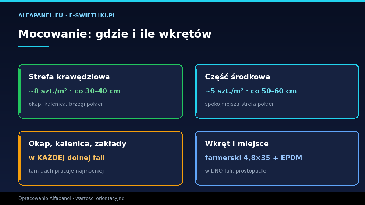 Mocowanie blachy trapezowej — rozstaw wkrętów w strefie krawędziowej i środkowej, w dnie fali