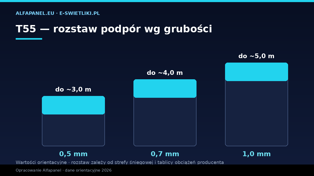 Blacha T55 — orientacyjny rozstaw podpór według grubości blachy (0,5–1,25 mm)