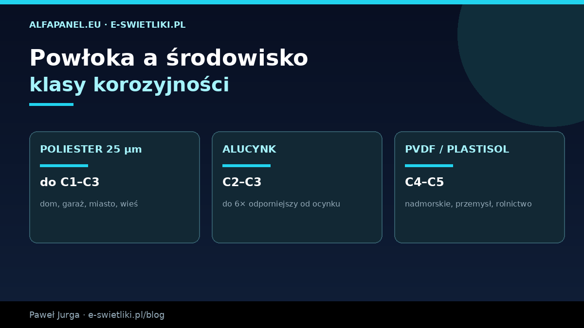 Dobór powłoki blachy do klasy korozyjności – poliester 25 µm do C1–C3, alucynk, PVDF i plastisol do agresywnych C4–C5