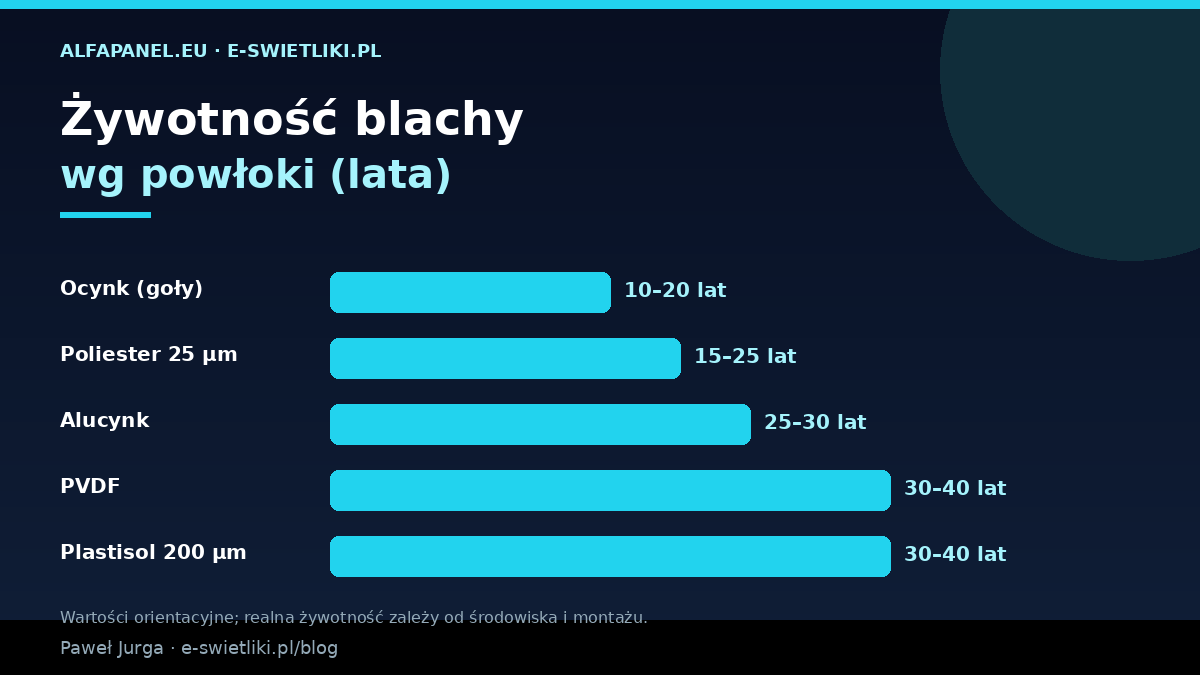 Żywotność blachy trapezowej wg powłoki – ocynk 10–20 lat, poliester 25 µm 15–25, alucynk 25–30, PVDF i plastisol 30–40 lat