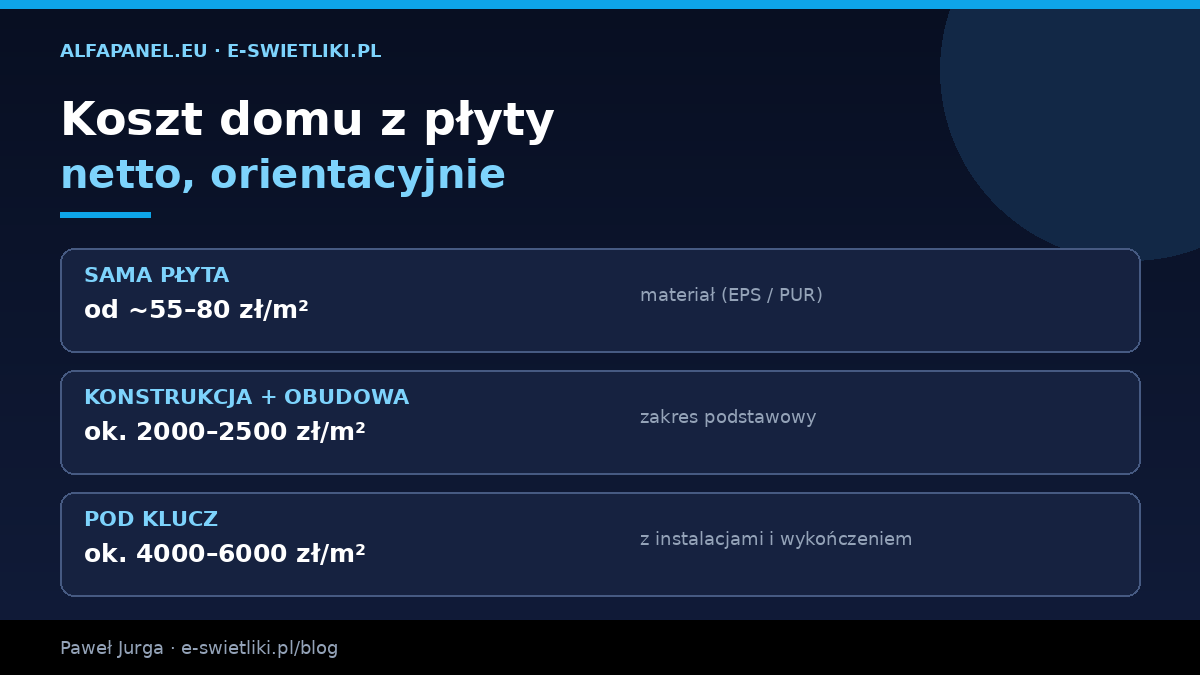 Koszt domu z płyty warstwowej – sama płyta od 55–80 zł/m², konstrukcja z obudową 2000–2500 zł/m², pod klucz 4000–6000 zł/m²