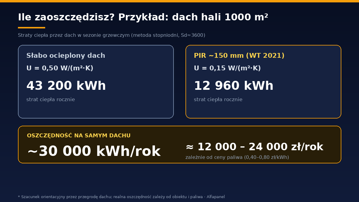 Analiza oszczędności ogrzewania – dach hali 1000 m², U 0,50 vs U 0,15 z płytą PIR 150 mm, oszczędność około 30 000 kWh rocznie, infografika Alfapanel