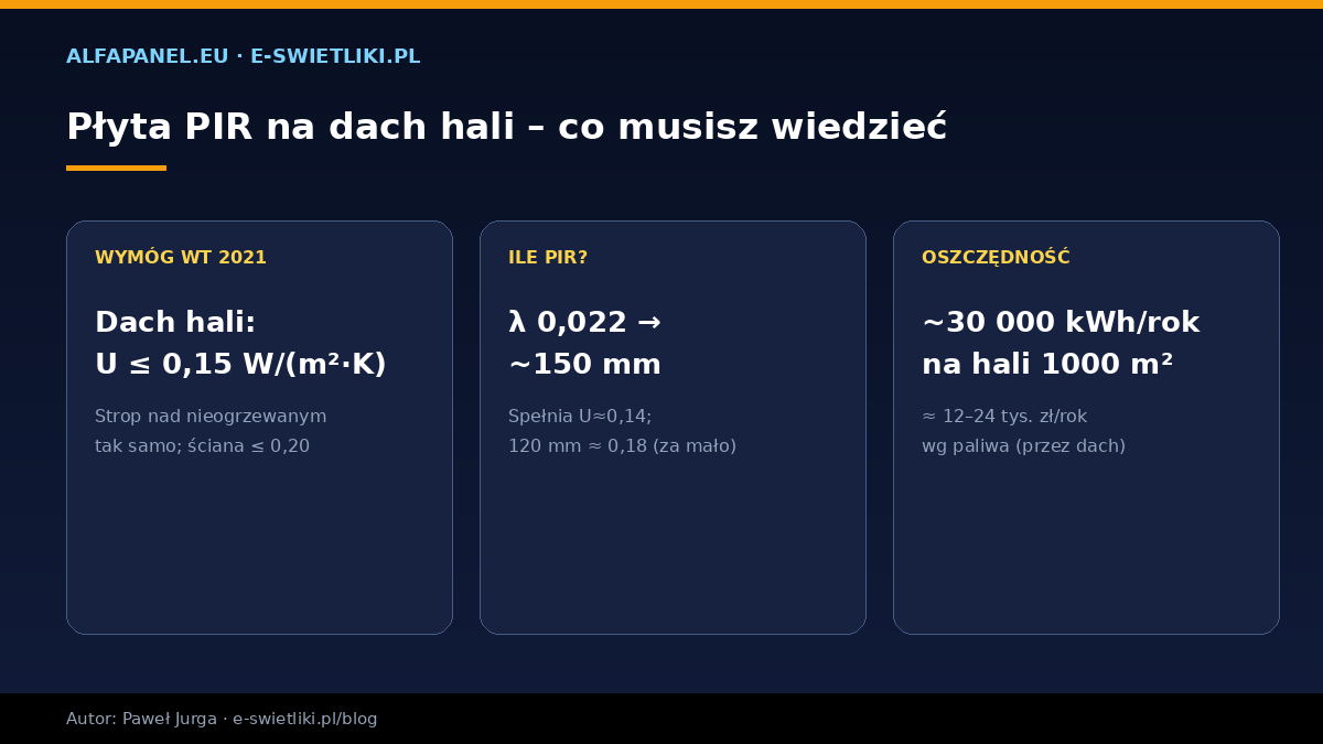 Płyta PIR na dach hali – wymóg WT 2021 U 0,15, grubość PIR 150 mm i oszczędność ogrzewania, infografika Alfapanel