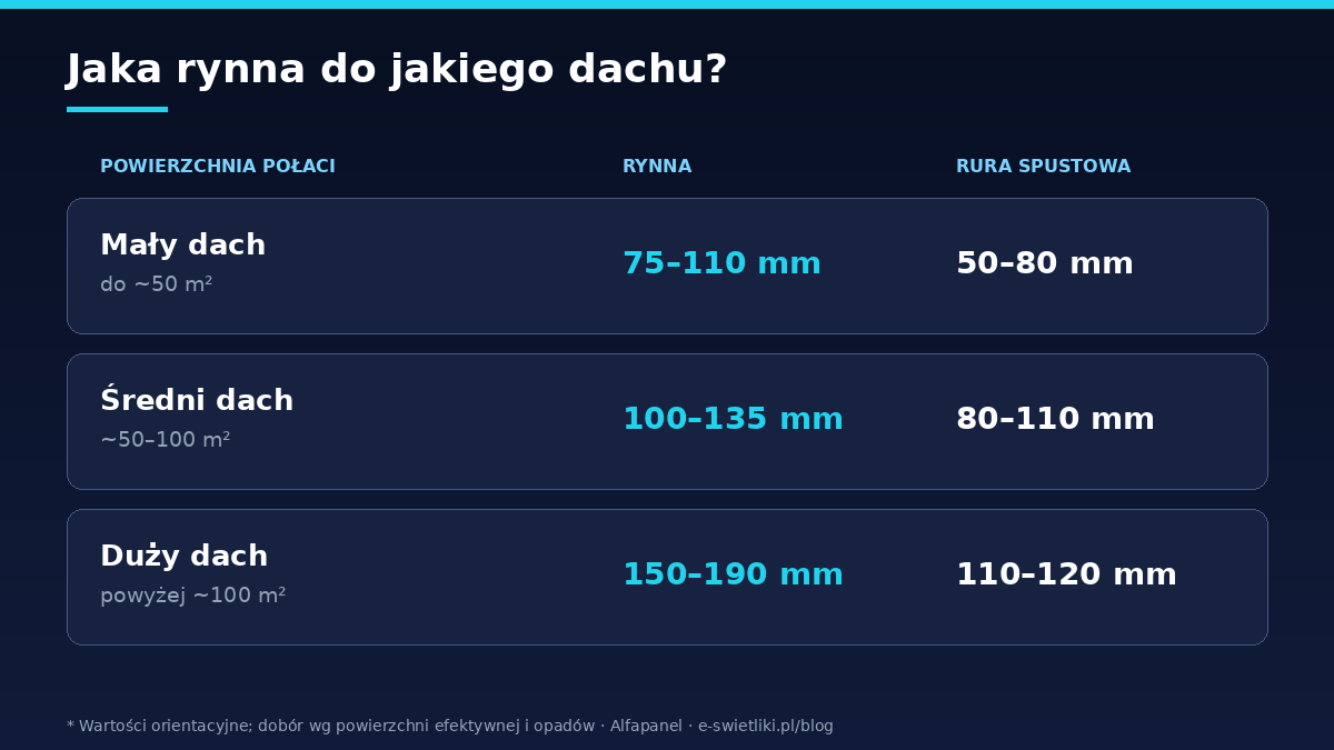 Dobór rynny i rury spustowej do powierzchni dachu – mały, średni i duży dach, infografika Alfapanel