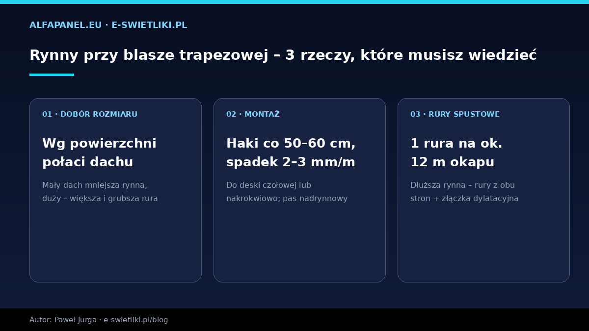 Rynny przy blasze trapezowej – dobór wg powierzchni, montaż haków i rury spustowe, infografika Alfapanel