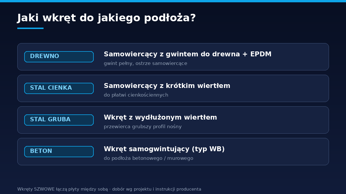 Jaki wkręt do jakiego podłoża – drewno, stal cienka, stal gruba i beton, dobór wkrętów do płyt warstwowych, infografika Alfapanel