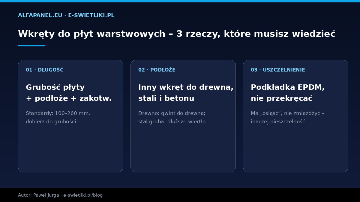 Wkręty do płyt warstwowych – długość, dobór do podłoża i uszczelnienie podkładką EPDM, infografika Alfapanel