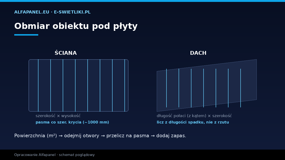 Obmiar obiektu pod płyty warstwowe — powierzchnia ścian i dachu, szerokość krycia, pasma