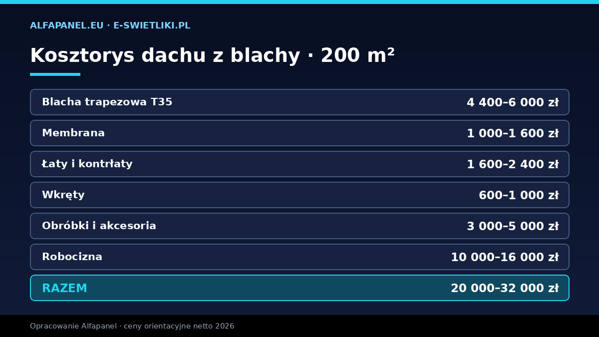 Kosztorys dachu z blachy trapezowej 200 m² — blacha, membrana, łaty, obróbki, robocizna, razem