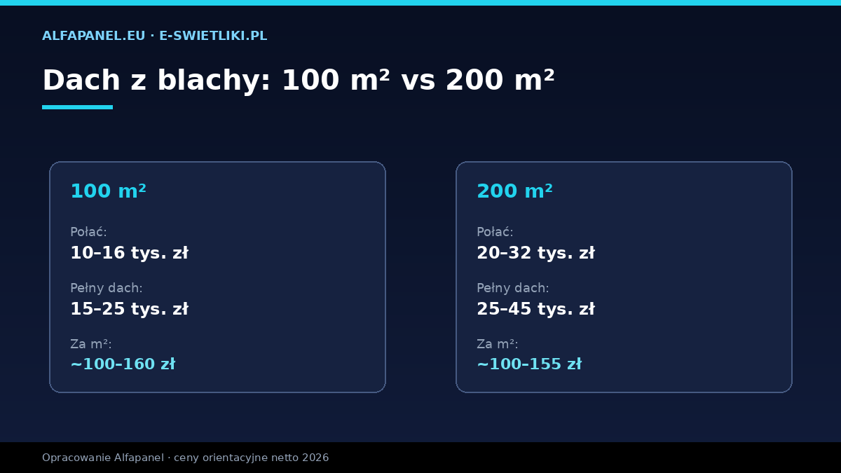 Porównanie kosztu dachu z blachy trapezowej 100 m² vs 200 m² — koszt całkowity i jednostkowy