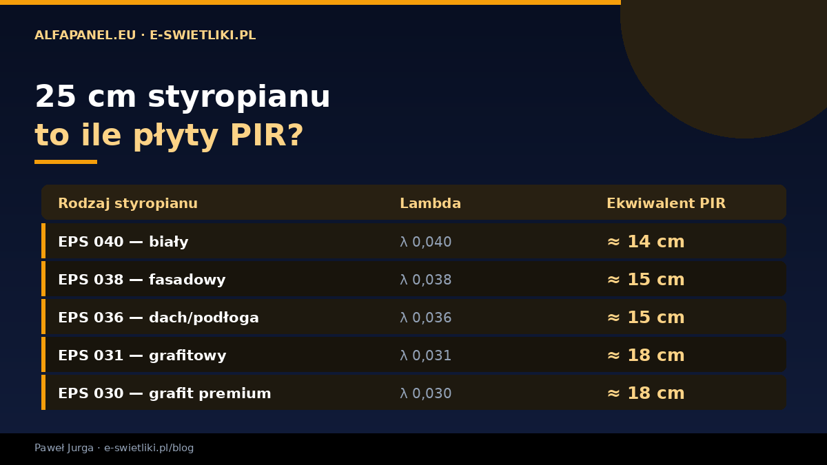Ile cm PIR zastępuje 25 cm styropianu według rodzaju EPS — od 14 cm (biały EPS 040) do 18 cm (grafitowy EPS 030/031)
