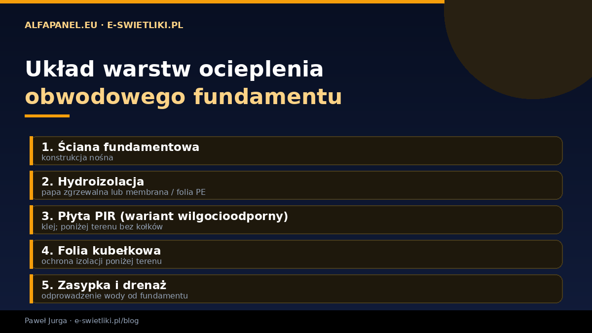 Układ warstw ocieplenia obwodowego fundamentu płytą PIR — ściana fundamentowa, hydroizolacja, płyta PIR, folia kubełkowa, zasypka i drenaż