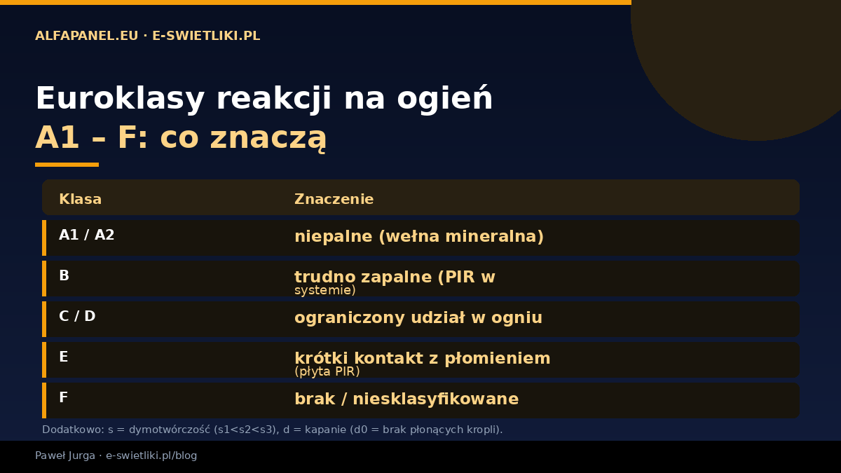 Euroklasy reakcji na ogień A1 do F — A1/A2 niepalne, B trudno zapalne, E krótki kontakt z płomieniem, oznaczenia s dymotwórczość i d kapanie