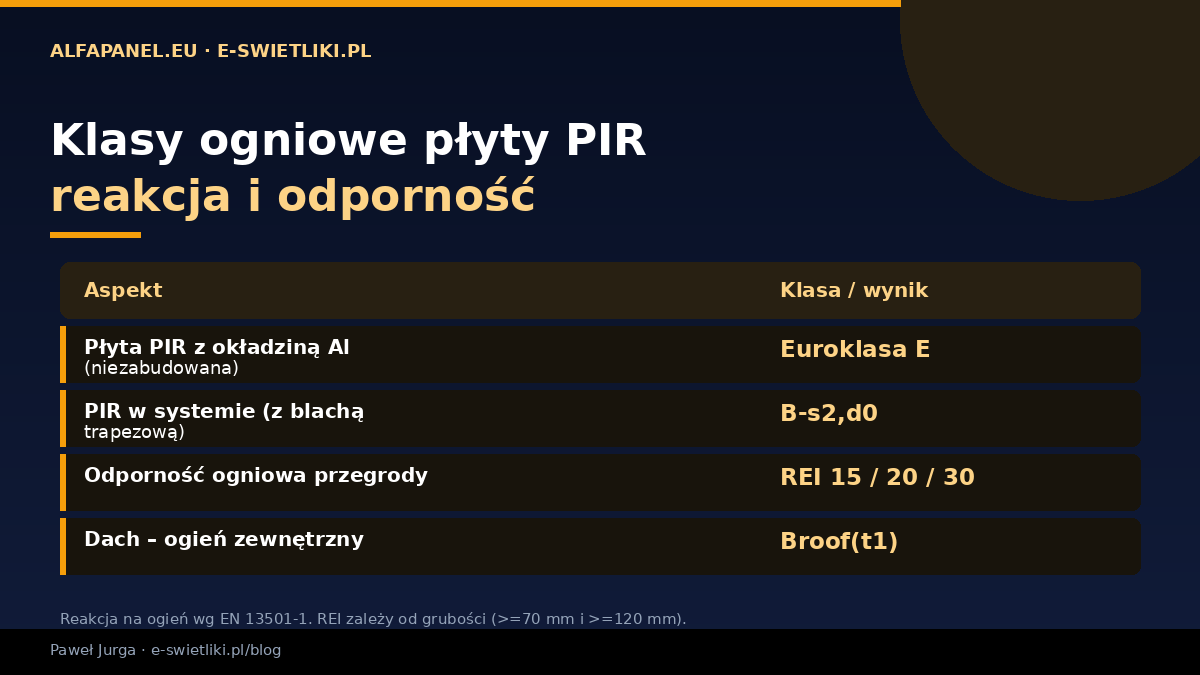 Klasy ogniowe płyty PIR — reakcja na ogień Euroklasa E, w systemie B-s2,d0, odporność ogniowa REI 15/20/30, dach Broof(t1)