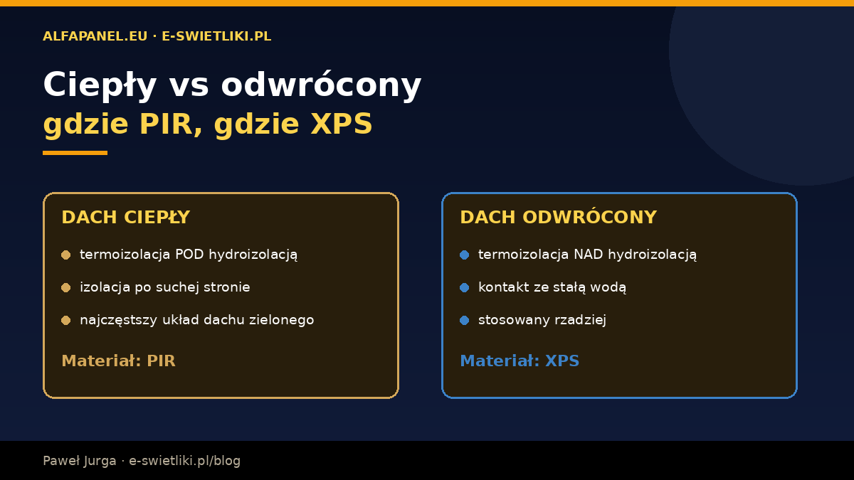 Dach zielony ciepły vs odwrócony – w ciepłym PIR pod hydroizolacją (sucho), w odwróconym XPS nad hydroizolacją (kontakt z wodą)