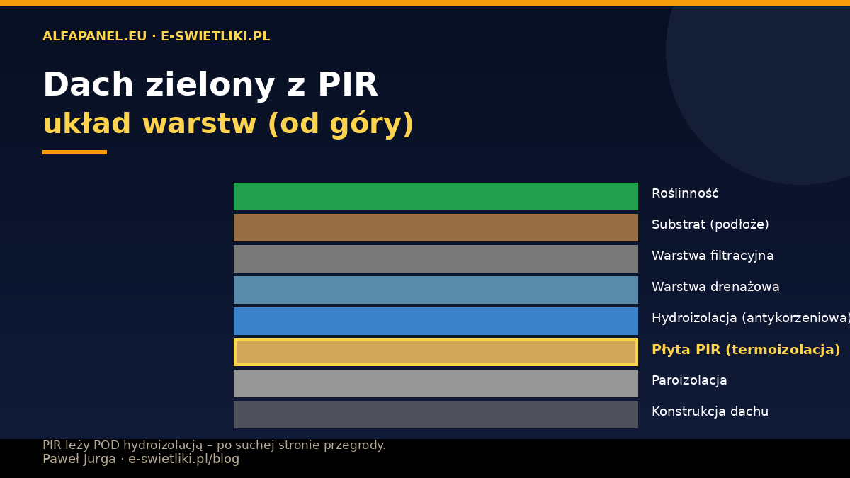 Układ warstw dachu zielonego z płytą PIR – konstrukcja, paroizolacja, PIR, hydroizolacja antykorzeniowa, drenaż, filtracja, substrat, roślinność