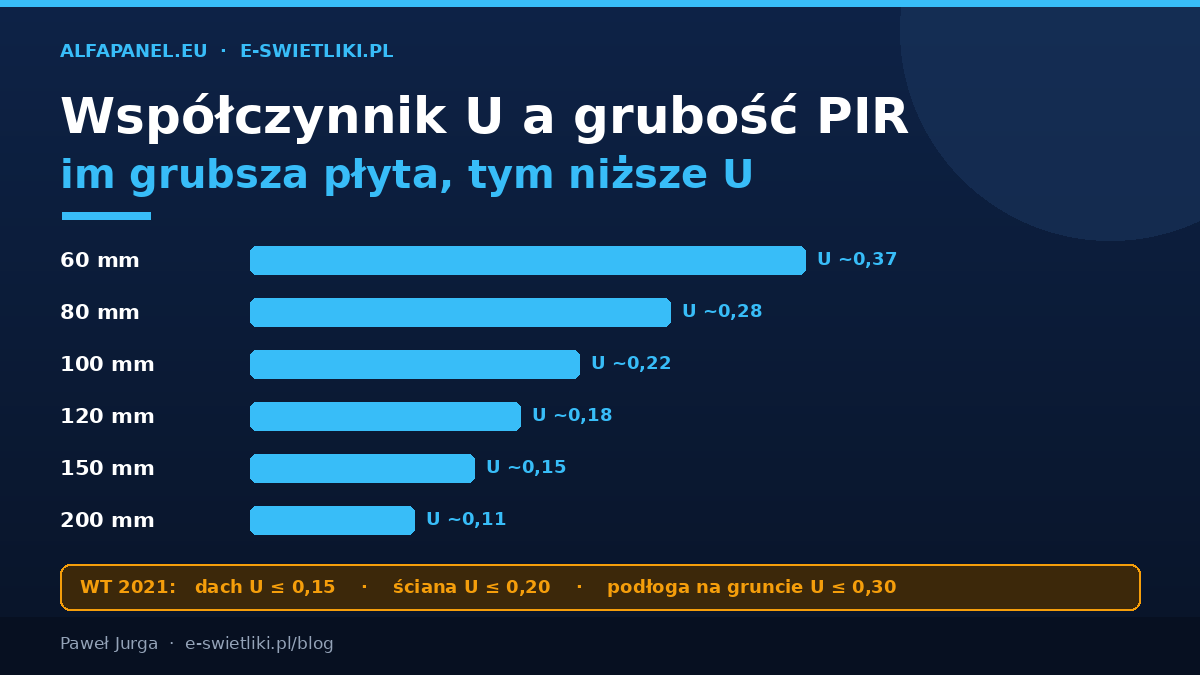 Współczynnik U płyty PIR w zależności od grubości: 60 mm ok. 0,37; 100 mm 0,22; 150 mm 0,15 z progami WT 2021 dla dachu, ściany i podłogi