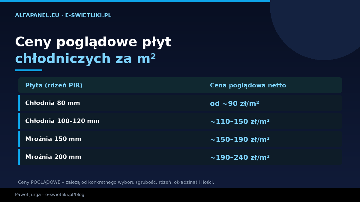 Ceny poglądowe płyt warstwowych chłodniczych za m2 — chłodnia 80 mm od ok. 90 zł, chłodnia 100-120 mm ok. 110-150 zł, mroźnia 150 mm ok. 150-190 zł, mroźnia 200 mm ok. 190-240 zł netto