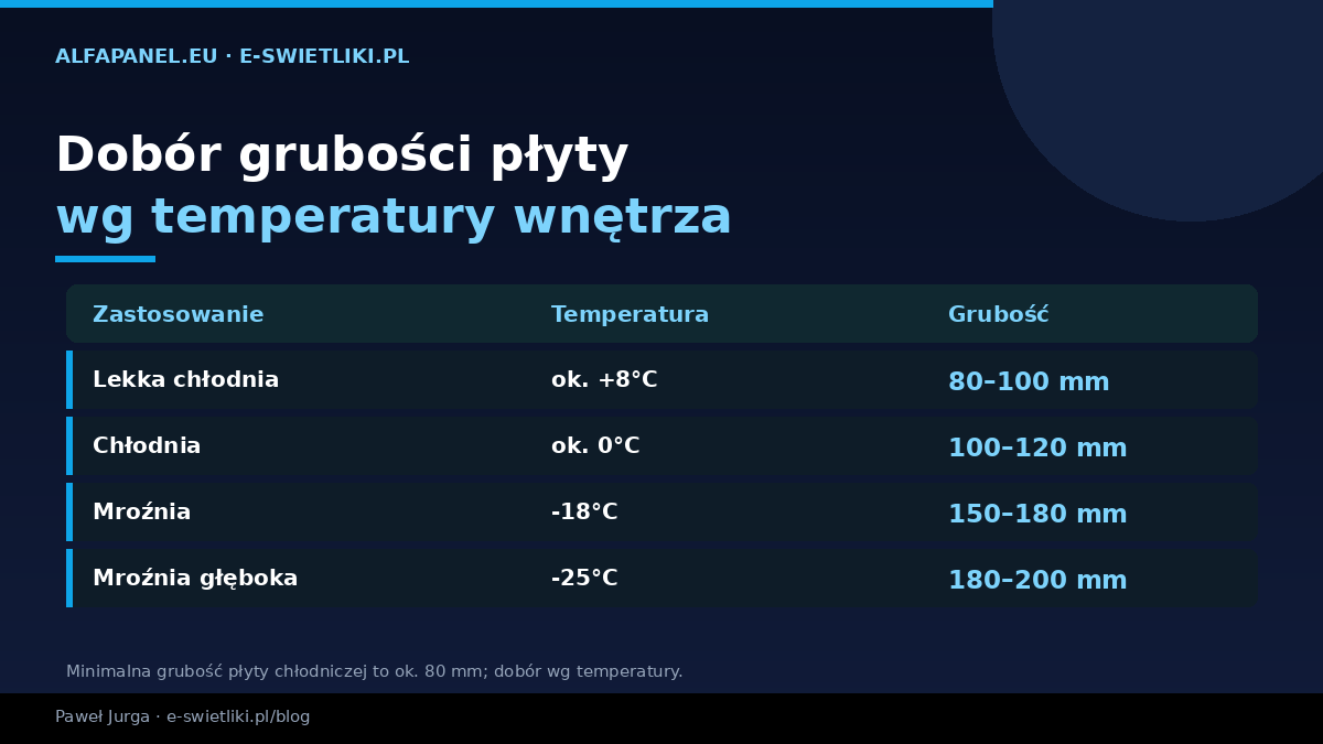 Dobór grubości płyty warstwowej chłodniczej wg temperatury — lekka chłodnia +8°C 80-100 mm, chłodnia 0°C 100-120 mm, mroźnia -18°C 150-180 mm, mroźnia -25°C 180-200 mm