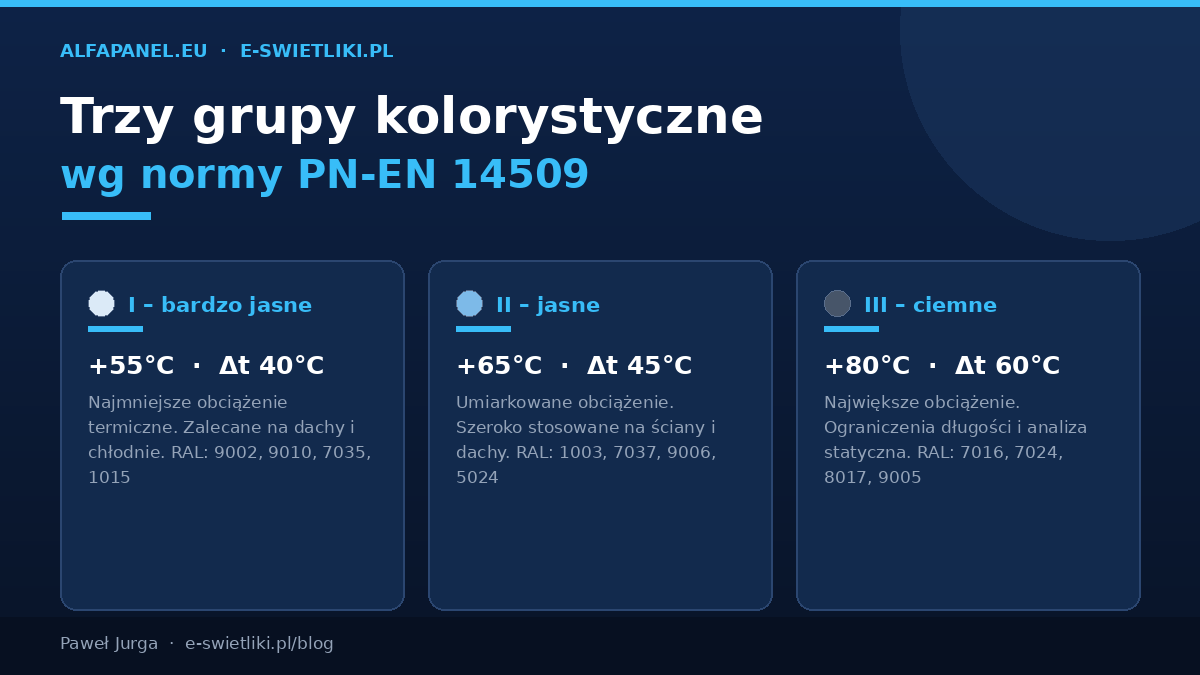 Trzy grupy kolorystyczne płyt warstwowych wg PN-EN 14509: I bardzo jasne +55°C, II jasne +65°C, III ciemne +80°C z przykładami kolorów RAL