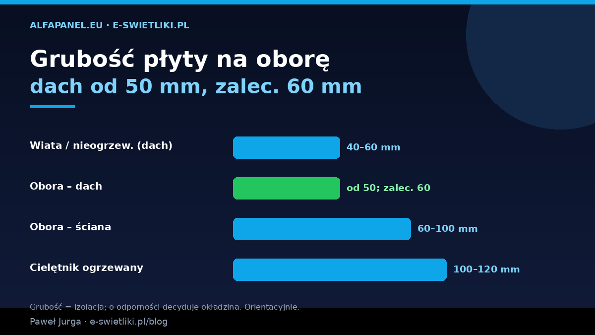 Dobór grubości płyty na oborę – dach obory od 50 mm, zalecane 60 mm; ściany 60–100 mm; obiekt ogrzewany 100–120 mm