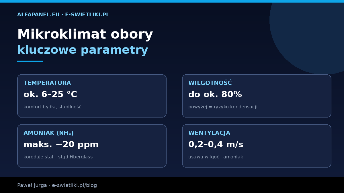 Mikroklimat obory – temperatura 6–25°C, wilgotność do 80%, amoniak do 20 ppm, wentylacja 0,2–0,4 m/s