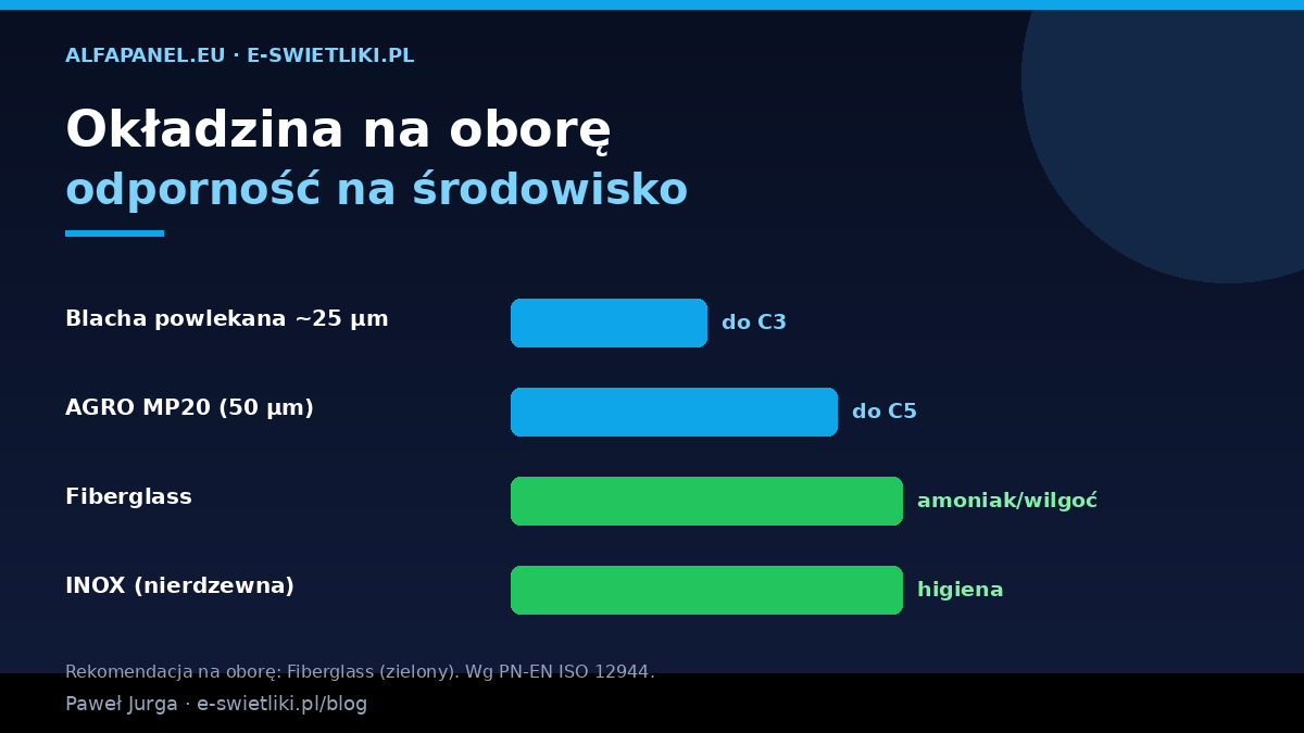 Okładziny płyt warstwowych na oborę – blacha powlekana do C3, Fiberglass odporny na amoniak, AGRO MP20 do C5, INOX higiena
