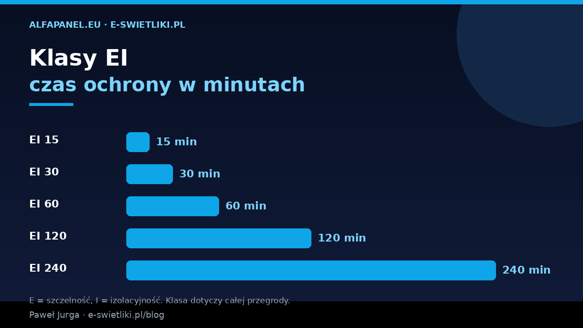 Klasy odporności ogniowej EI – EI 15, 30, 60, 120, 240 minut; E to szczelność, I to izolacyjność