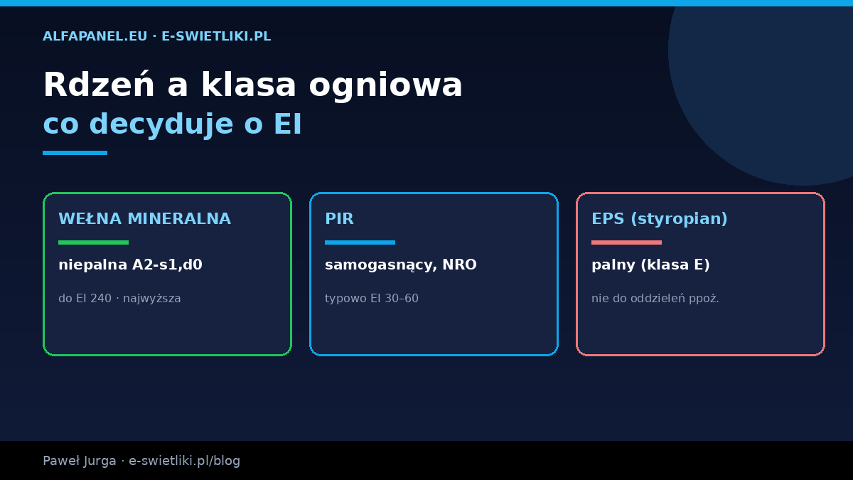 Rdzeń a klasa ogniowa płyty warstwowej – wełna mineralna A2 niepalna do EI 240, PIR samogasnący EI 30–60, EPS palny