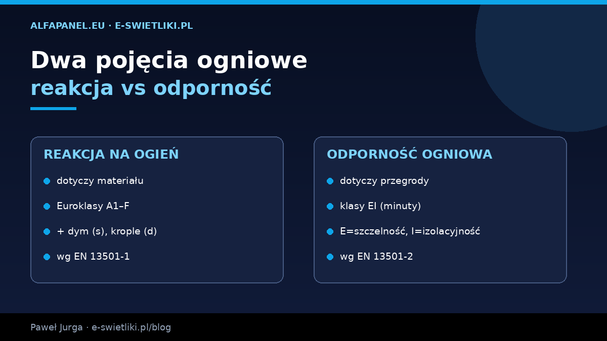 Reakcja na ogień (Euroklasy A1–F, materiał) vs odporność ogniowa (klasy EI w minutach, przegroda) – dwa różne pojęcia