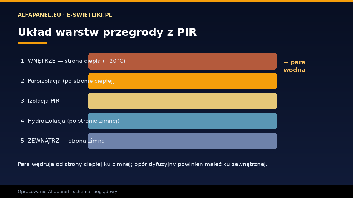 Układ warstw przegrody z płytą PIR — paroizolacja po stronie ciepłej, hydroizolacja po zimnej