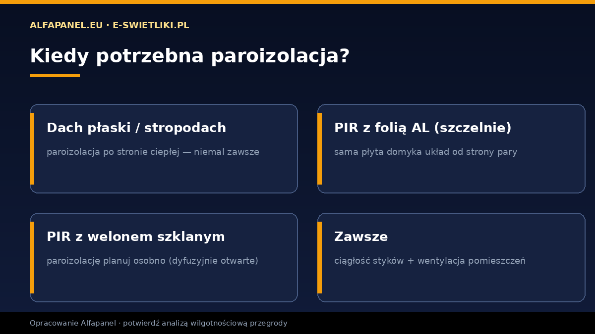 Kiedy potrzebna paroizolacja przy płycie PIR — dach płaski, okładzina AL, welon szklany