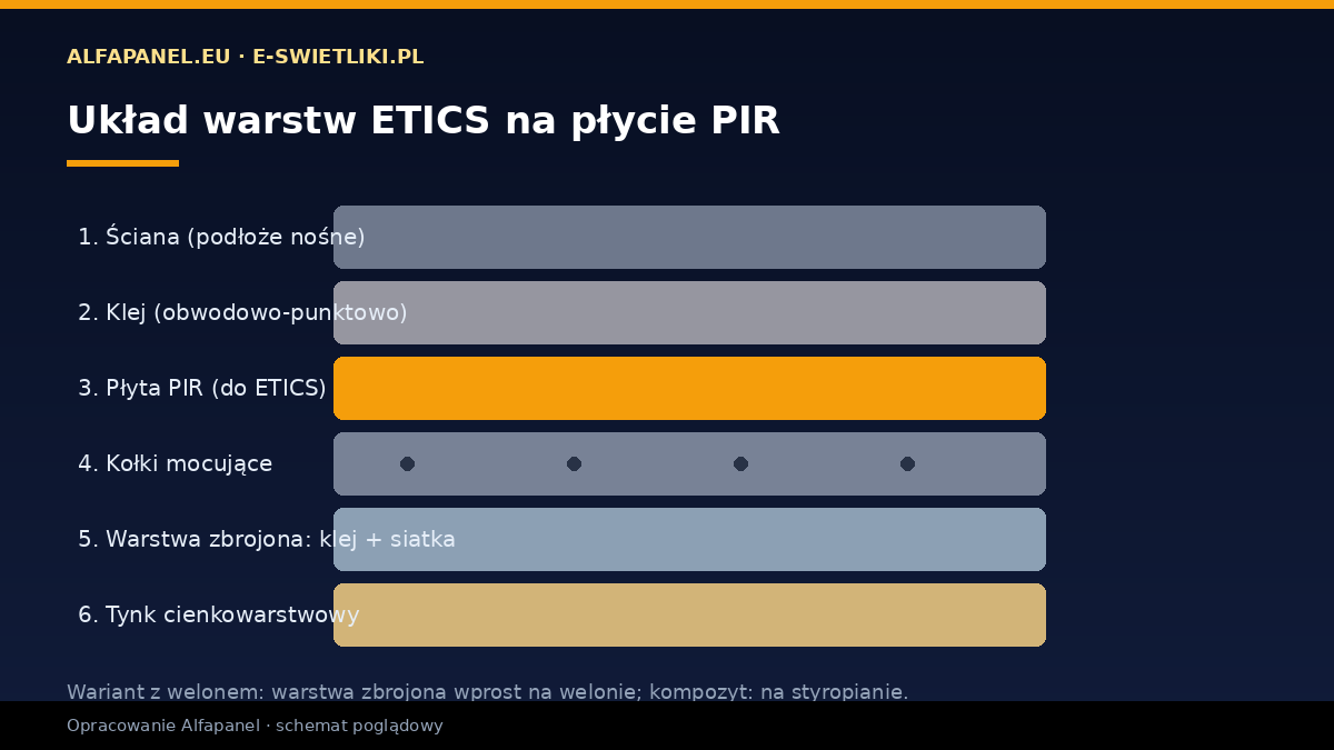 Układ warstw ETICS na płycie PIR — klej, płyta, kołek, klej z siatką, tynk cienkowarstwowy