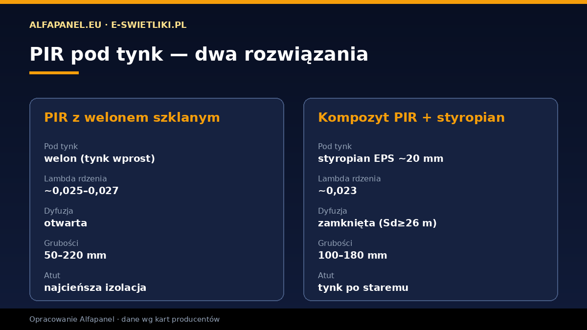 Porównanie dwóch płyt PIR pod tynk — welon szklany vs kompozyt PIR + styropian