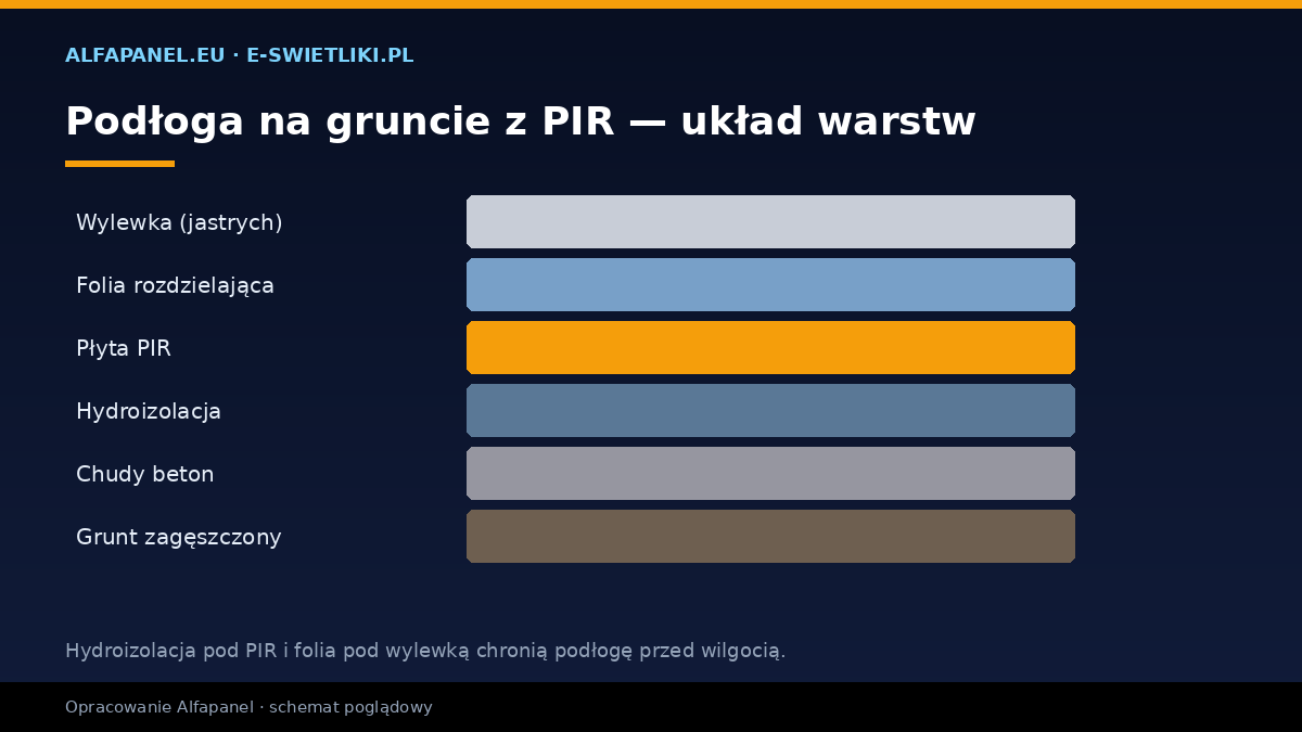 Przekrój podłogi na gruncie z płytą PIR — układ warstw: grunt, chudy beton, hydroizolacja, PIR, folia, wylewka