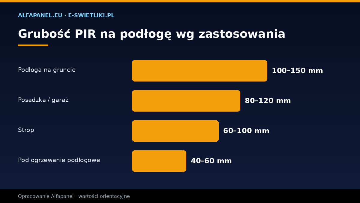 Grubość płyty PIR na podłogę według zastosowania — na gruncie, strop, ogrzewanie podłogowe