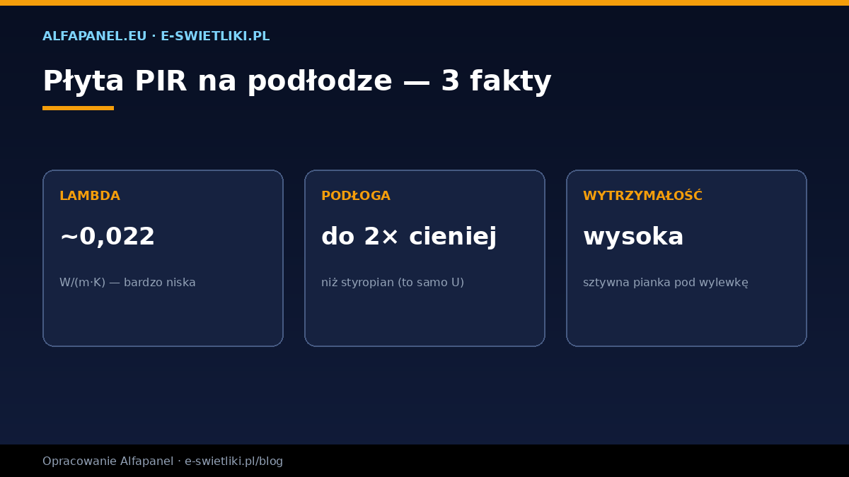 Płyta PIR na podłodze — 3 kluczowe fakty: lambda 0,022, wytrzymałość na ściskanie, cieńsza warstwa