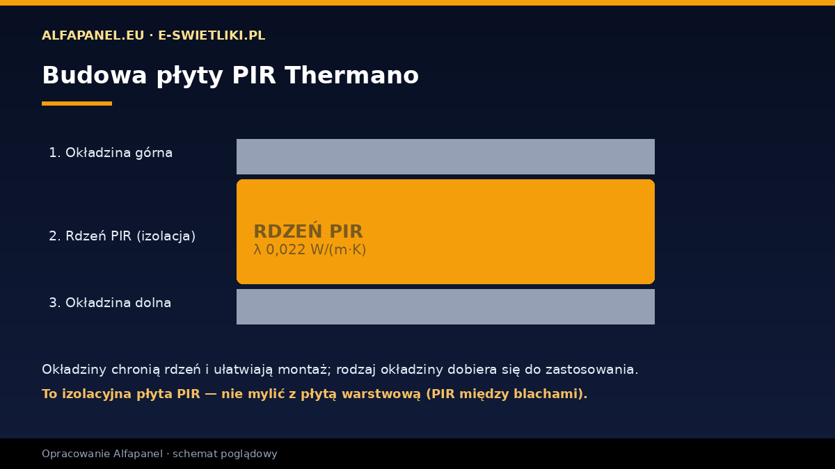 Budowa płyty PIR Thermano — rdzeń poliizocyjanurowy i okładziny gazoszczelne (aluminium, welon, włókno szklane)