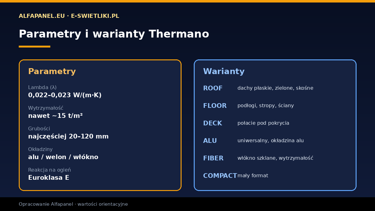 Parametry płyt PIR Thermano — lambda 0,022, wytrzymałość do 15 t/m2, grubości 20-120 mm, warianty Roof Floor Deck