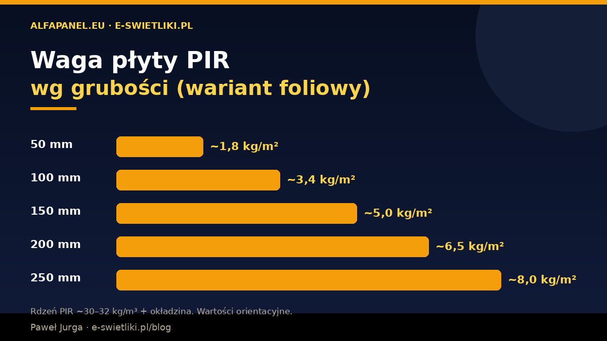 Waga płyty PIR według grubości – wariant foliowy od ok. 1,8 kg/m² (50 mm) do ok. 8 kg/m² (250 mm)