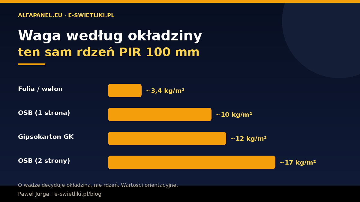 Waga płyty PIR 100 mm według okładziny – folia/welon ok. 3,4 kg/m², OSB jednostronnie ok. 10, gipsokarton GK ok. 12, OSB dwustronnie ok. 17 kg/m²