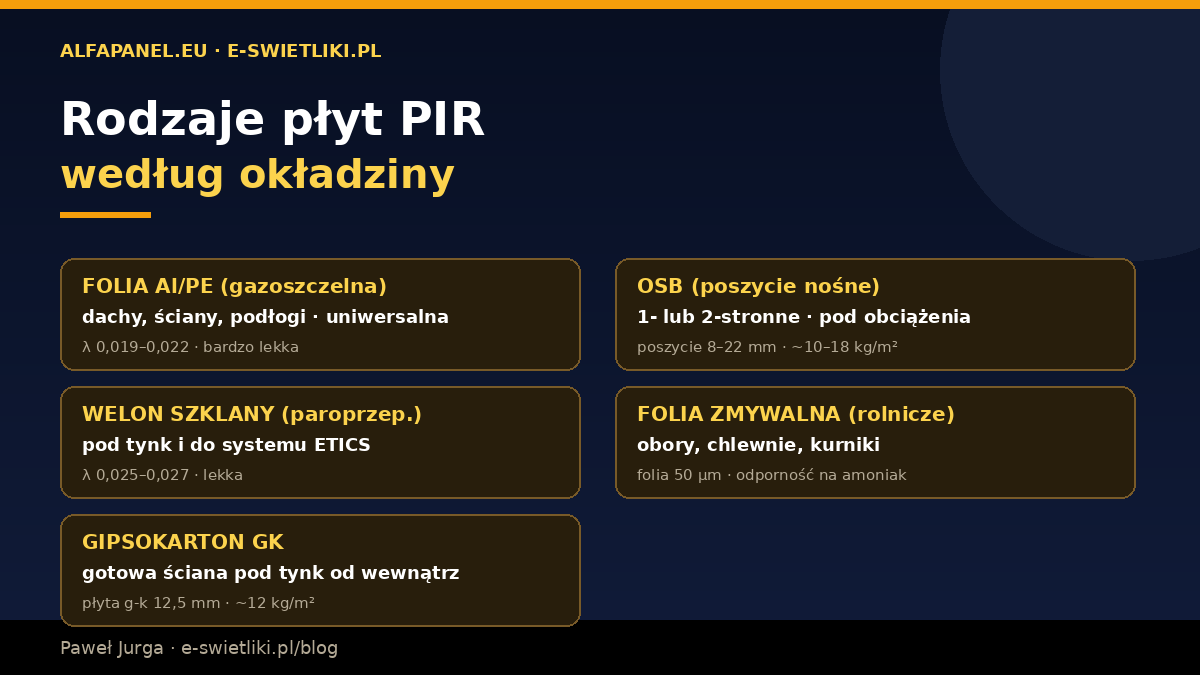 Rodzaje płyt PIR według okładziny: folia aluminiowo-polietylenowa, welon szklany, gipsokarton GK, OSB, zmywalna folia do obiektów inwentarskich